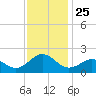 Hatteras Inlet tide chart for Tuesday, November 25, 2025