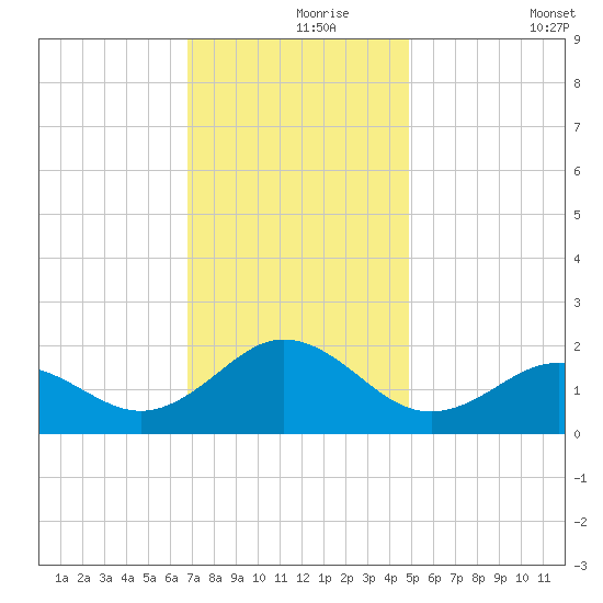Hatteras Inlet tide chart for Wednesday, November 26, 2025