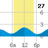 Hatteras Inlet tide chart for Thursday, November 27, 2025