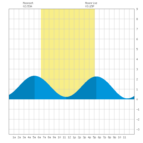 Hatteras Inlet tide chart for Sunday, November 2, 2025