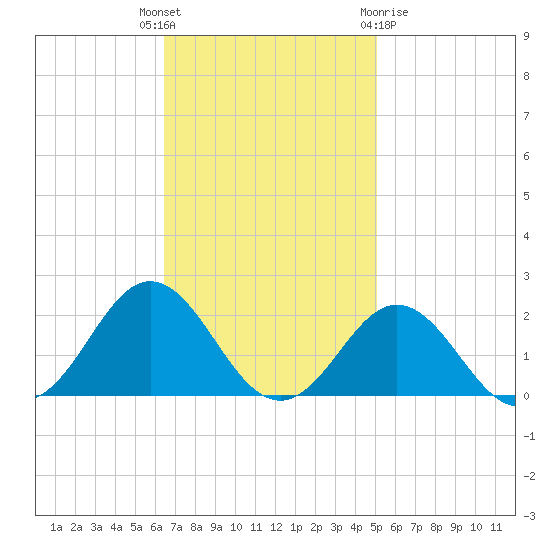 Hatteras Inlet tide chart for Tuesday, November 4, 2025