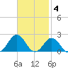 Hatteras Inlet tide chart for Tuesday, November 4, 2025