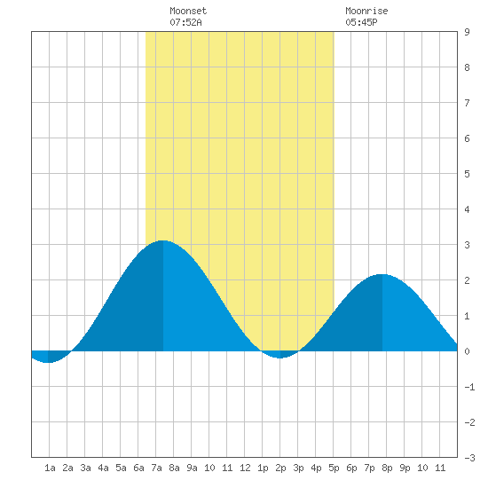 Hatteras Inlet tide chart for Thursday, November 6, 2025