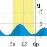 Hatteras Inlet tide chart for Sunday, November 9, 2025