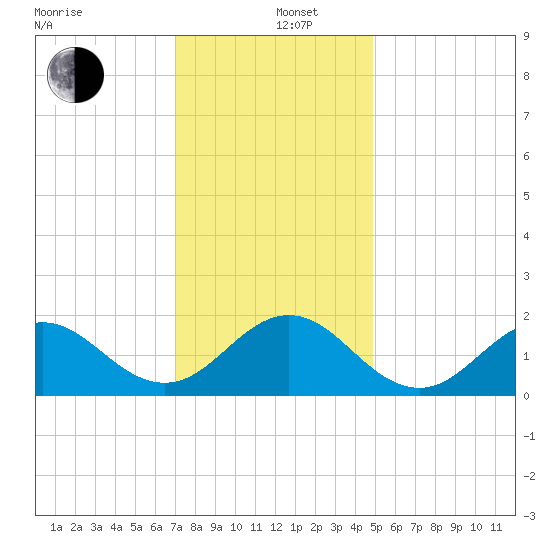 Hatteras Inlet tide chart for Thursday, December 11, 2025