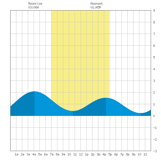 Hatteras Inlet tide chart for Monday, December 15, 2025