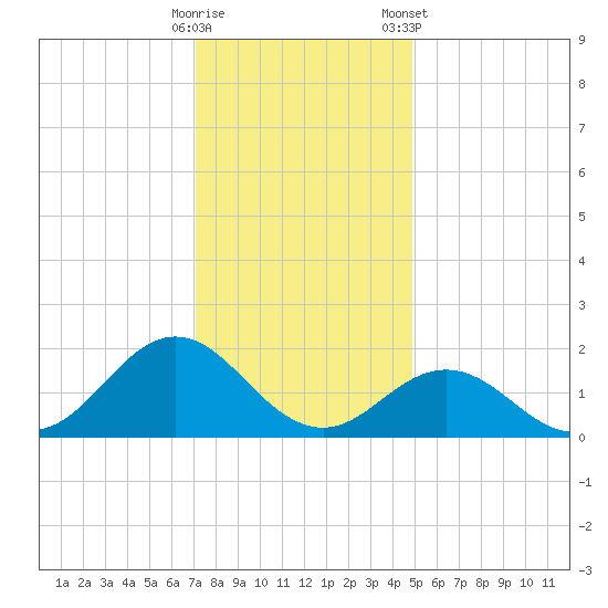 Hatteras Inlet tide chart for Thursday, December 18, 2025