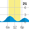 Hatteras Inlet tide chart for Sunday, December 21, 2025