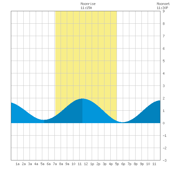 Hatteras Inlet tide chart for Friday, December 26, 2025