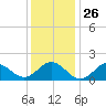 Hatteras Inlet tide chart for Friday, December 26, 2025