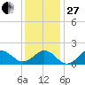 Hatteras Inlet tide chart for Saturday, December 27, 2025