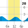 Hatteras Inlet tide chart for Sunday, December 28, 2025