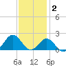 Hatteras Inlet tide chart for Tuesday, December 2, 2025