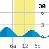 Hatteras Inlet tide chart for Tuesday, December 30, 2025