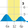 Hatteras Inlet tide chart for Wednesday, December 3, 2025