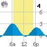 Hatteras Inlet tide chart for Thursday, December 4, 2025