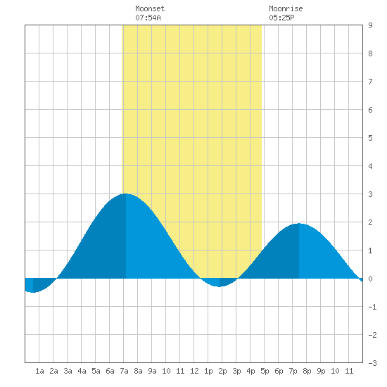Hatteras Inlet tide chart for Friday, December 5, 2025