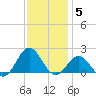Hatteras Inlet tide chart for Friday, December 5, 2025