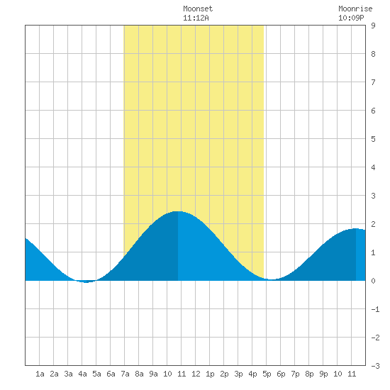 Hatteras Inlet tide chart for Tuesday, December 9, 2025