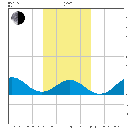 Hatteras Inlet tide chart for Saturday, January 10, 2026
