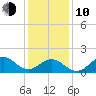 Hatteras Inlet tide chart for Saturday, January 10, 2026