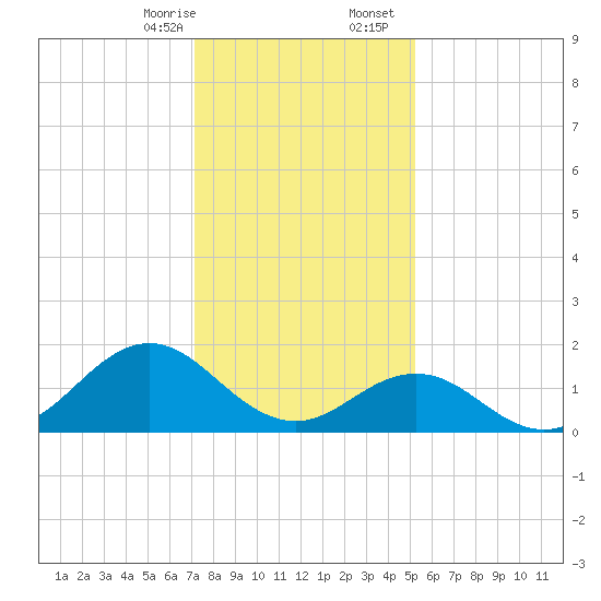 Hatteras Inlet tide chart for Thursday, January 15, 2026