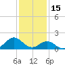 Hatteras Inlet tide chart for Thursday, January 15, 2026