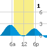 Hatteras Inlet tide chart for Thursday, January 1, 2026