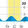Hatteras Inlet tide chart for Thursday, January 22, 2026