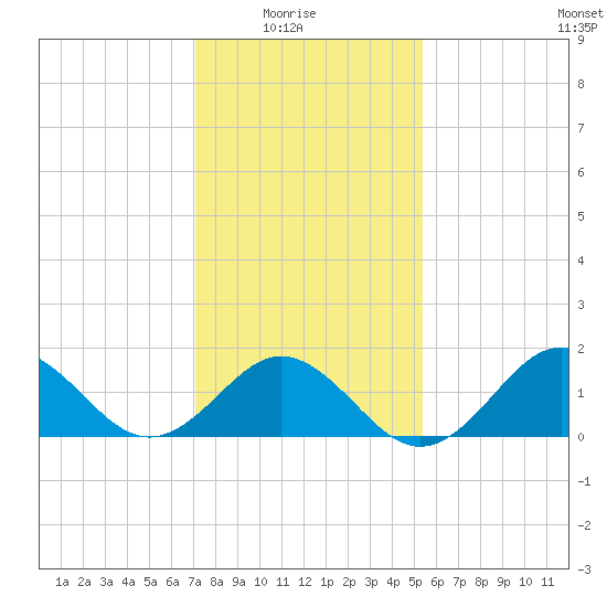 Hatteras Inlet tide chart for Saturday, January 24, 2026