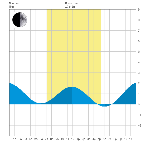 Hatteras Inlet tide chart for Sunday, January 25, 2026