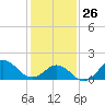 Hatteras Inlet tide chart for Monday, January 26, 2026