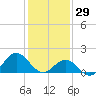 Hatteras Inlet tide chart for Thursday, January 29, 2026