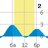 Hatteras Inlet tide chart for Friday, January 2, 2026