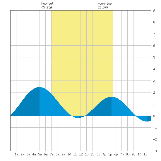 Hatteras Inlet tide chart for Friday, January 30, 2026