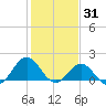 Hatteras Inlet tide chart for Saturday, January 31, 2026