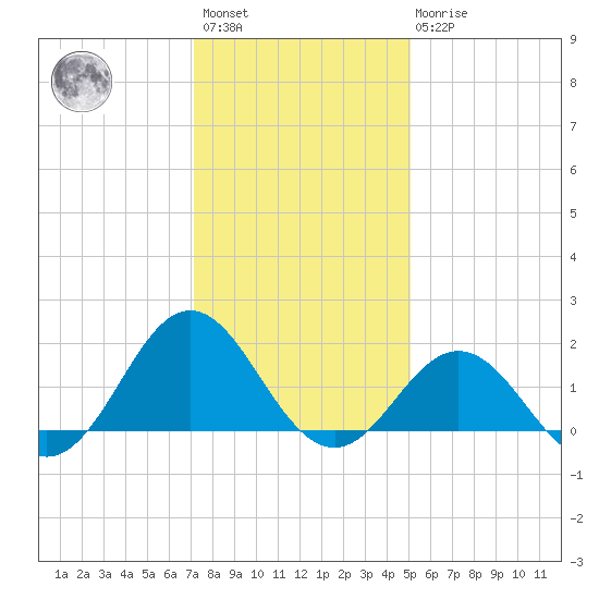 Hatteras Inlet tide chart for Saturday, January 3, 2026