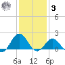 Hatteras Inlet tide chart for Saturday, January 3, 2026