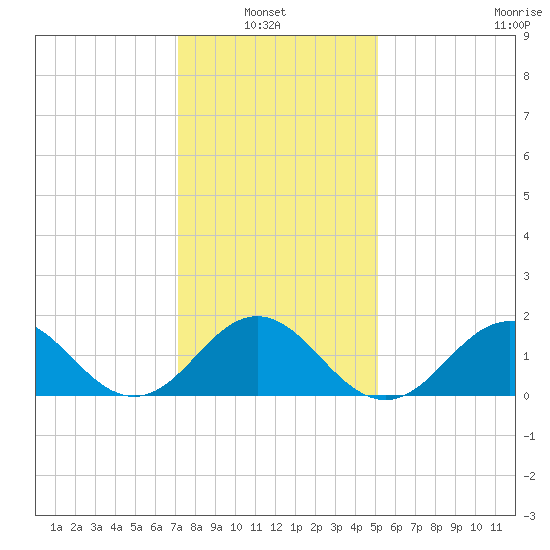 Hatteras Inlet tide chart for Thursday, January 8, 2026