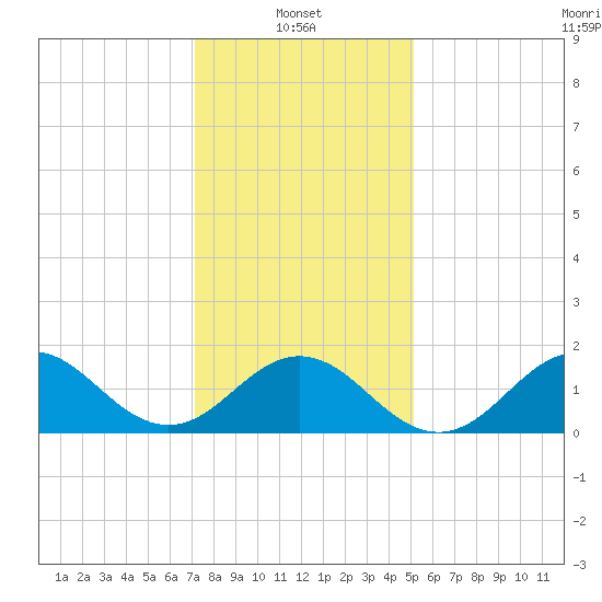 Hatteras Inlet tide chart for Friday, January 9, 2026