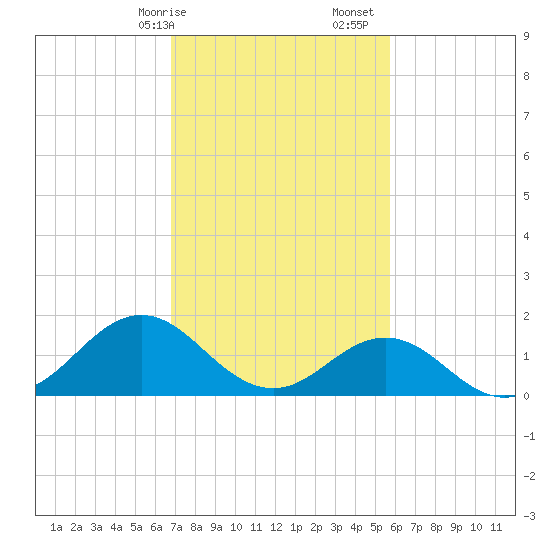 Hatteras Inlet tide chart for Saturday, February 14, 2026