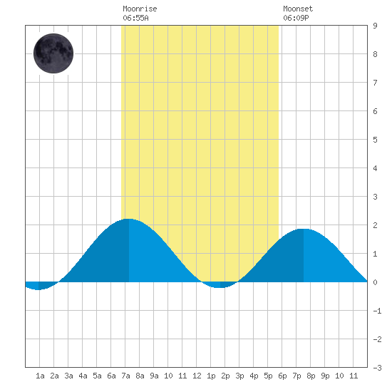 Hatteras Inlet tide chart for Tuesday, February 17, 2026