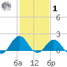 Hatteras Inlet tide chart for Sunday, February 1, 2026