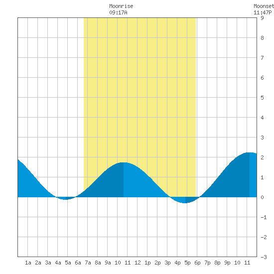 Hatteras Inlet tide chart for Sunday, February 22, 2026
