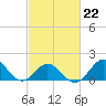 Hatteras Inlet tide chart for Sunday, February 22, 2026