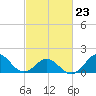 Hatteras Inlet tide chart for Monday, February 23, 2026