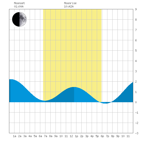 Hatteras Inlet tide chart for Tuesday, February 24, 2026