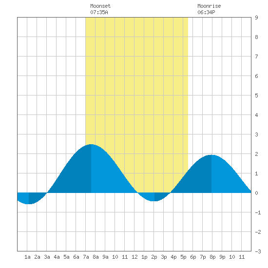 Hatteras Inlet tide chart for Monday, February 2, 2026