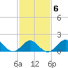 Hatteras Inlet tide chart for Friday, February 6, 2026