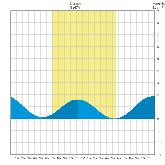 Hatteras Inlet tide chart for Saturday, February 7, 2026